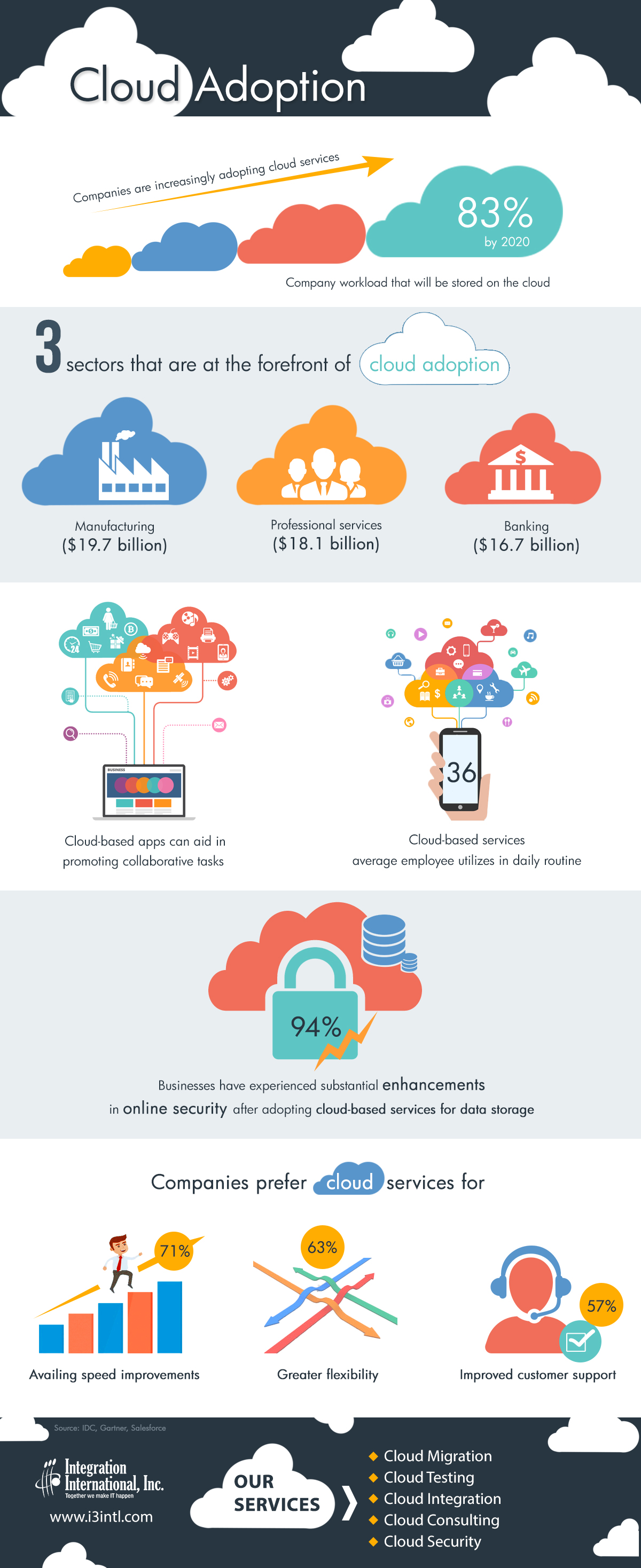 Cloud application across various industries