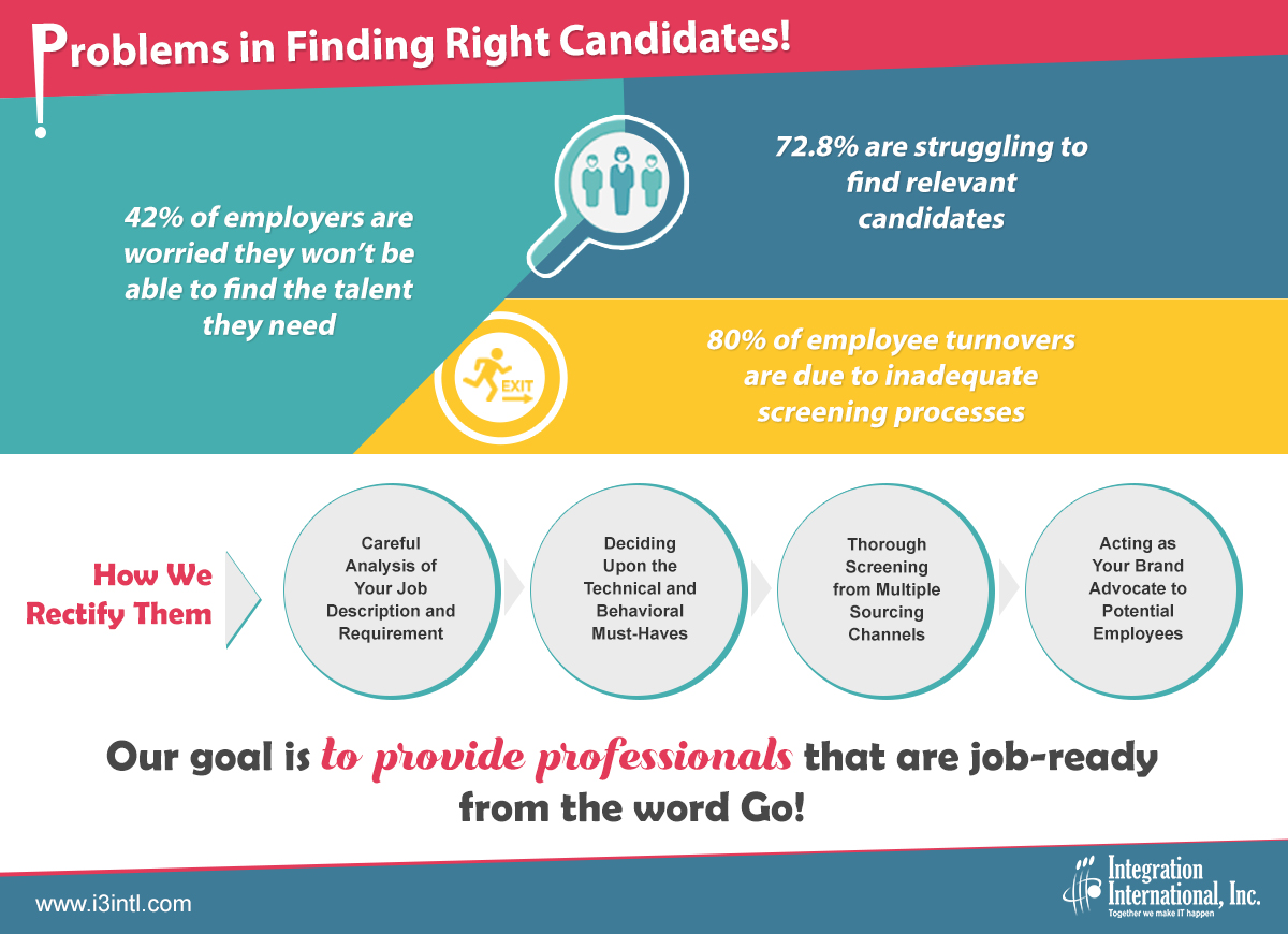 Problems in finding right candidates