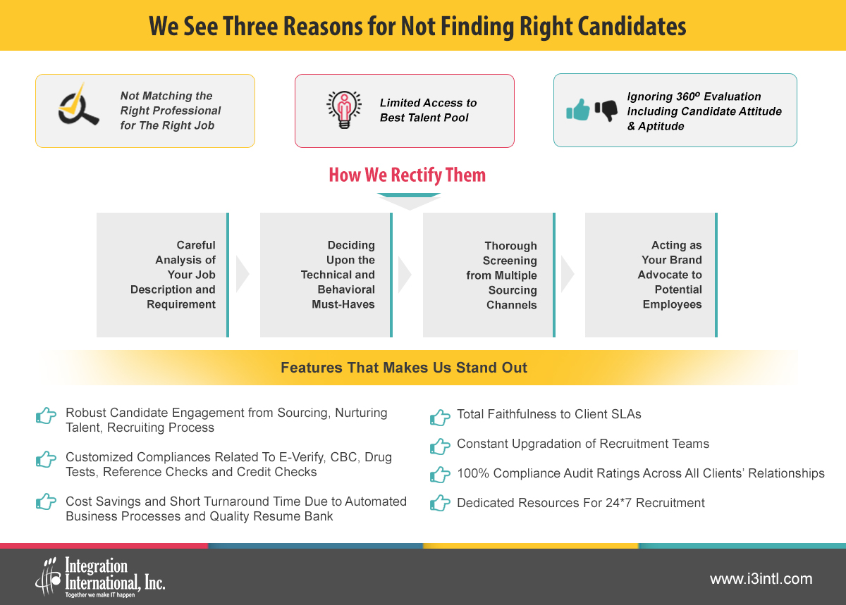 Three reasons for not finding right candidates