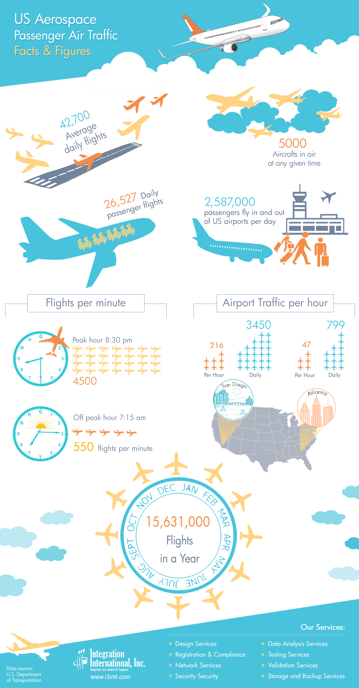US aerospace passenger air traffic facts and figures